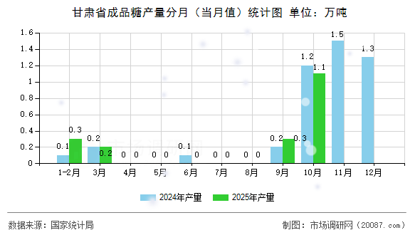 甘肃省成品糖产量分月（当月值）统计图