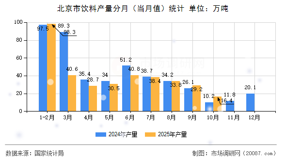 北京市饮料产量分月（当月值）统计