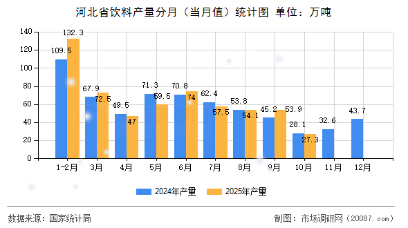 河北省饮料产量分月（当月值）统计图