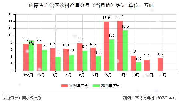 内蒙古自治区饮料产量分月（当月值）统计