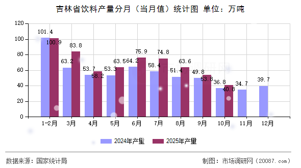 吉林省饮料产量分月(当月值)统计图 吉林省饮料产量分月(当月值)统计图