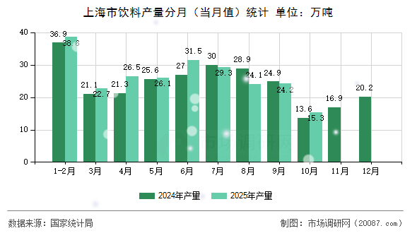 上海市饮料产量分月（当月值）统计