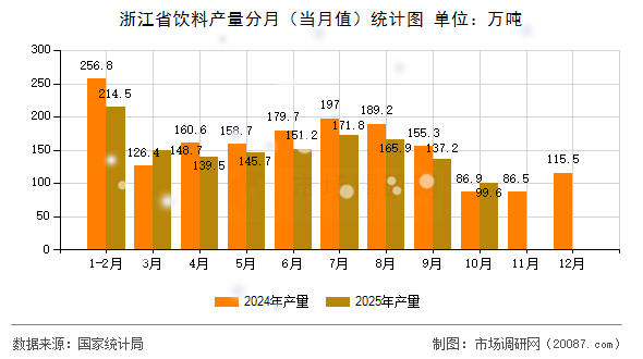 浙江省饮料产量分月（当月值）统计图