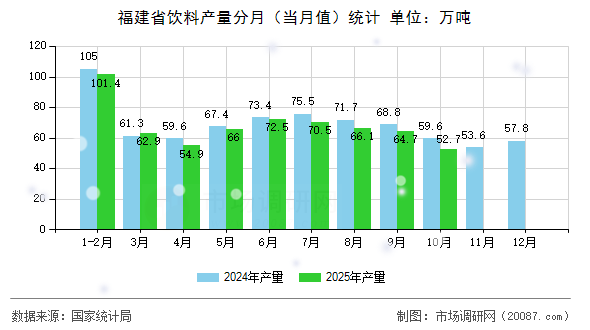 福建省饮料产量分月（当月值）统计