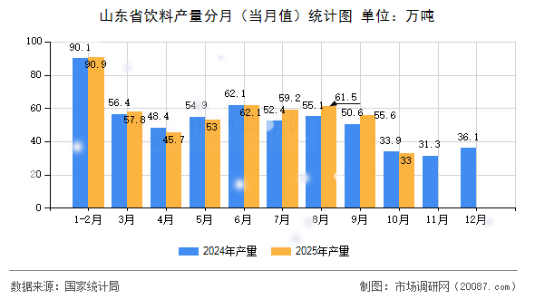 山东省饮料产量分月（当月值）统计图