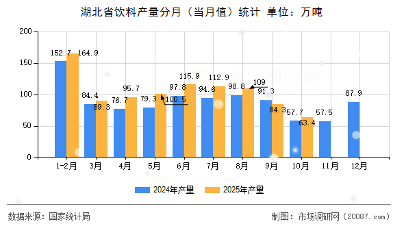 湖北省饮料产量分月（当月值）统计