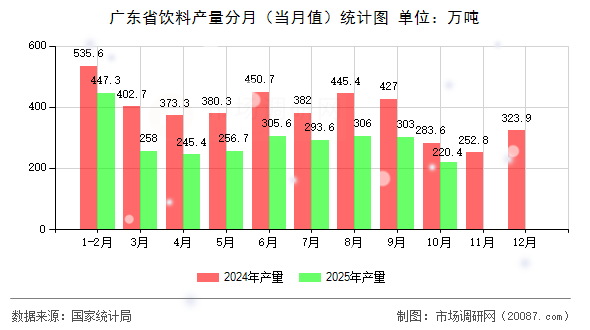 广东省饮料产量分月(当月值)统计图 广东省饮料产量分月(当月值)统计图