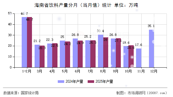 海南省饮料产量分月（当月值）统计
