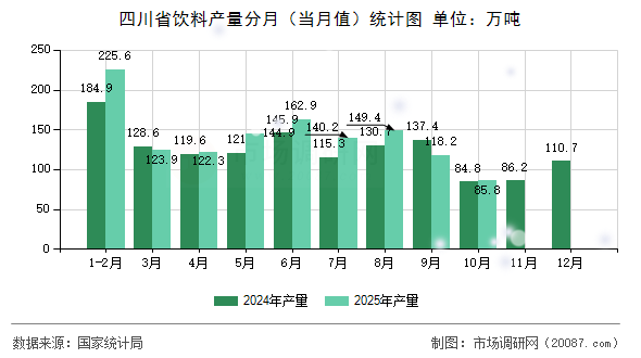 四川省饮料产量分月（当月值）统计图