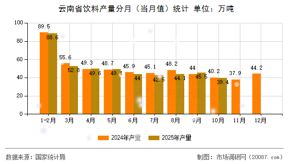 云南省饮料产量分月（当月值）统计