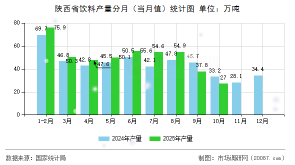陕西省饮料产量分月（当月值）统计图