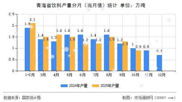 青海省饮料产量分月(当月值)统计 青海省饮料产量分月(当月值)统计