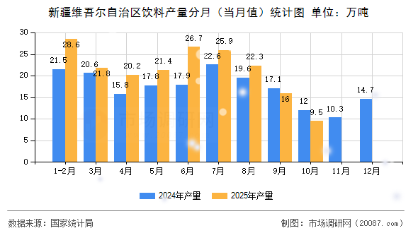 新疆维吾尔自治区饮料产量分月（当月值）统计图