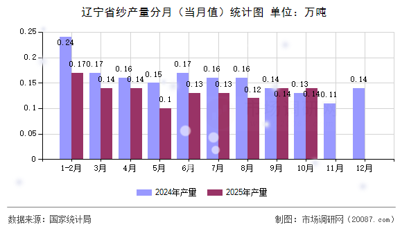 辽宁省纱产量分月(当月值)统计图 辽宁省纱产量分月(当月值)统计图