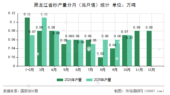 黑龙江省纱产量分月（当月值）统计