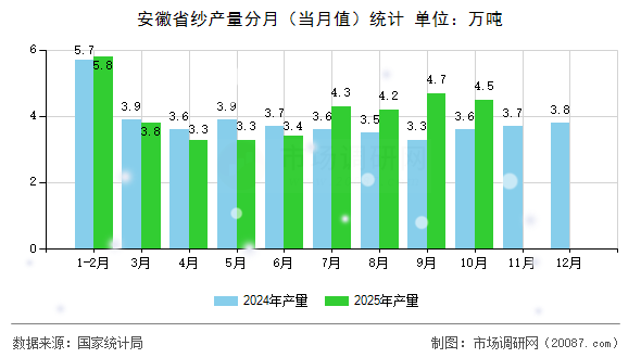 安徽省纱产量分月(当月值)统计 安徽省纱产量分月(当月值)统计