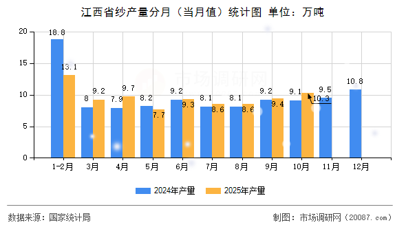 江西省纱产量分月（当月值）统计图