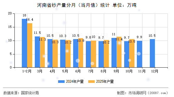 河南省纱产量分月（当月值）统计