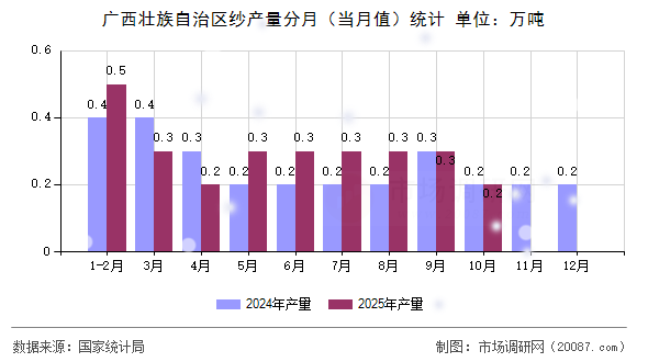 广西壮族自治区纱产量分月（当月值）统计