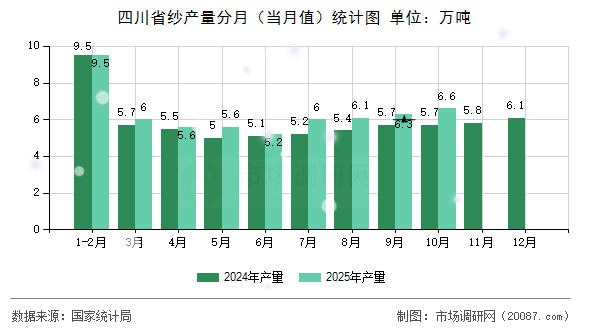 四川省纱产量分月（当月值）统计图