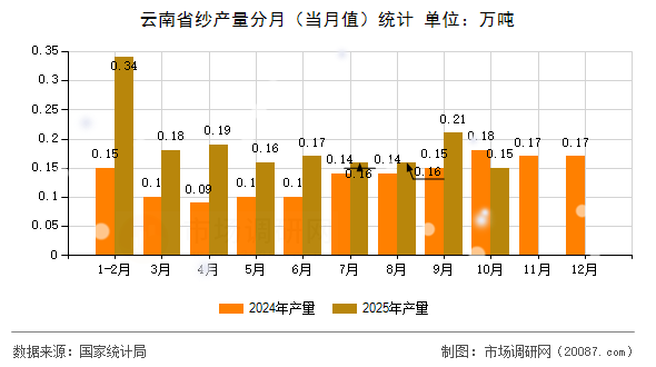云南省纱产量分月(当月值)统计 云南省纱产量分月(当月值)统计