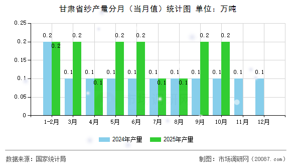 甘肃省纱产量分月（当月值）统计图