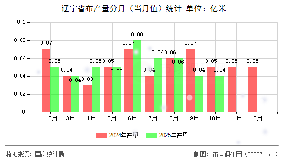辽宁省布产量分月（当月值）统计