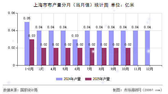 上海市布产量分月（当月值）统计图