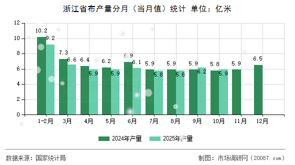 浙江省布产量分月（当月值）统计
