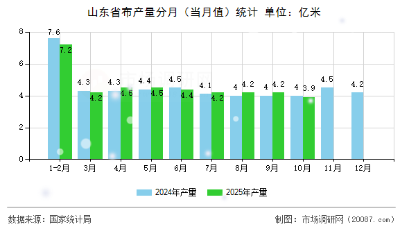 山东省布产量分月（当月值）统计