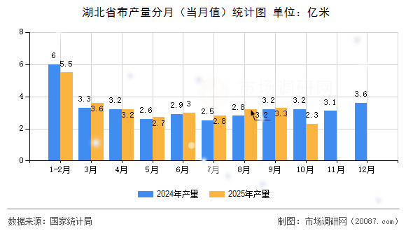 湖北省布产量分月(当月值)统计图 湖北省布产量分月(当月值)统计图