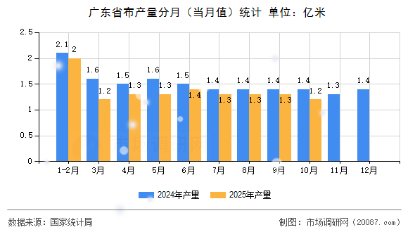 广东省布产量分月(当月值)统计 广东省布产量分月(当月值)统计