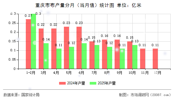 重庆市布产量分月(当月值)统计图 重庆市布产量分月(当月值)统计图
