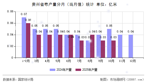 贵州省布产量分月（当月值）统计