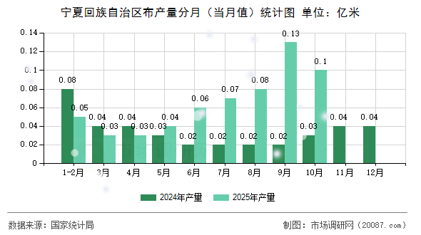 宁夏回族自治区布产量分月（当月值）统计图