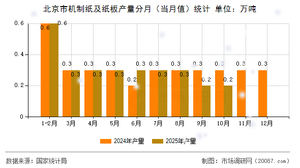 北京市机制纸及纸板产量分月（当月值）统计