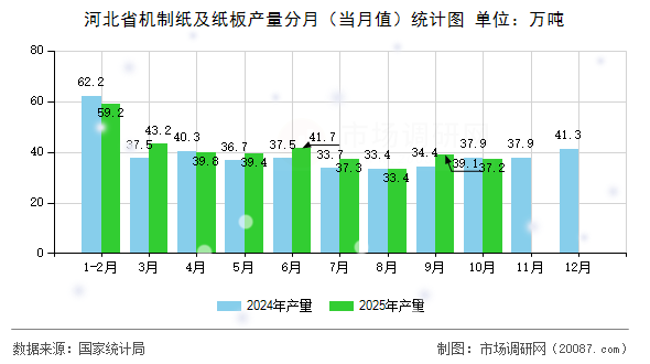 河北省机制纸及纸板产量分月(当月值)统计图 河北省机制纸及纸板产量分月(当月值)统计图