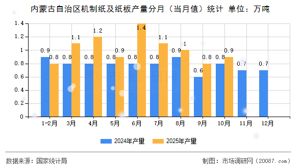 内蒙古自治区机制纸及纸板产量分月(当月值)统计 内蒙古自治区机制纸及纸板产量分月(当月值)统计
