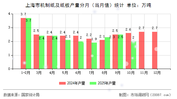 上海市机制纸及纸板产量分月（当月值）统计