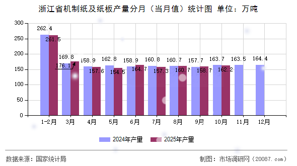 浙江省机制纸及纸板产量分月（当月值）统计图