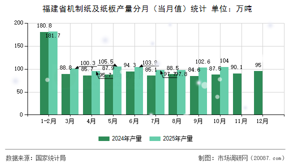 福建省机制纸及纸板产量分月（当月值）统计