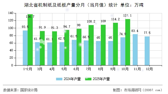 湖北省机制纸及纸板产量分月(当月值)统计 湖北省机制纸及纸板产量分月(当月值)统计