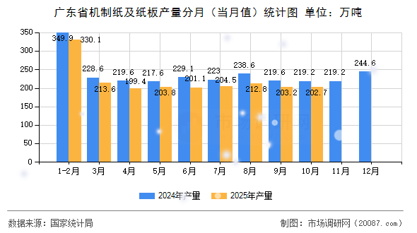 广东省机制纸及纸板产量分月（当月值）统计图