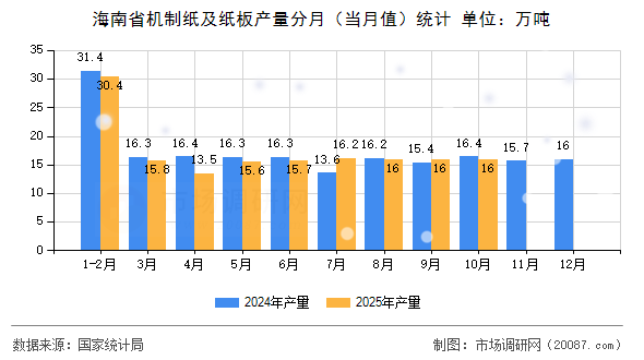 海南省机制纸及纸板产量分月（当月值）统计