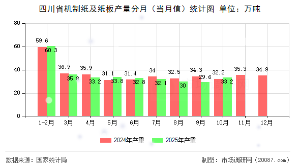 四川省机制纸及纸板产量分月（当月值）统计图