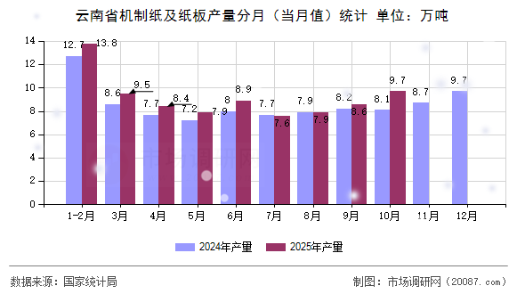 云南省机制纸及纸板产量分月（当月值）统计