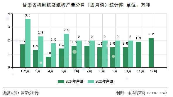 甘肃省机制纸及纸板产量分月(当月值)统计图 甘肃省机制纸及纸板产量分月(当月值)统计图