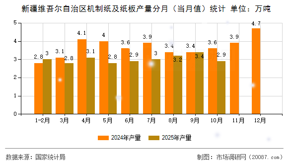新疆维吾尔自治区机制纸及纸板产量分月（当月值）统计
