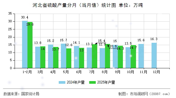 河北省硫酸产量分月（当月值）统计图