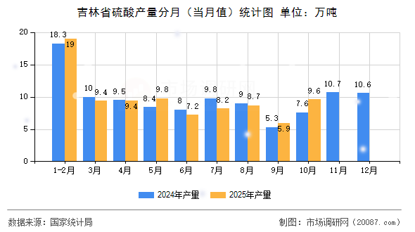 吉林省硫酸产量分月（当月值）统计图